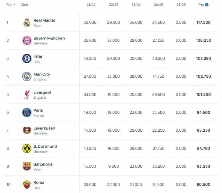 皇冠信用網结算日是哪天
_将定分档最新欧足联系数:皇马&拜仁&国米前3 魔车厂第13-15