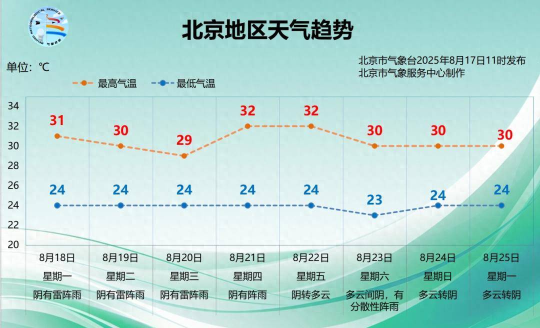 切尔西vs水晶宫_三伏天还有1天切尔西vs水晶宫,北京还得“闷”多久?下周降雨仍是主角