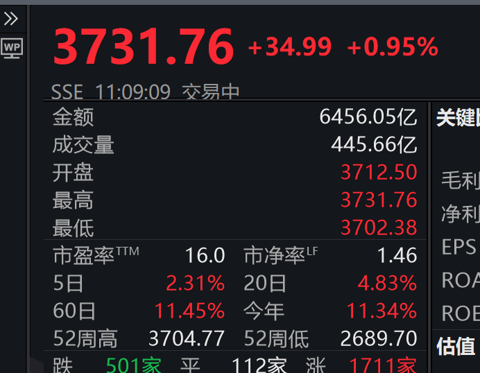 诺丁汉森林vs布伦特福德_3731.76!刚刚诺丁汉森林vs布伦特福德,上证指数突破10年高点,A股总成交额达1.6万亿元