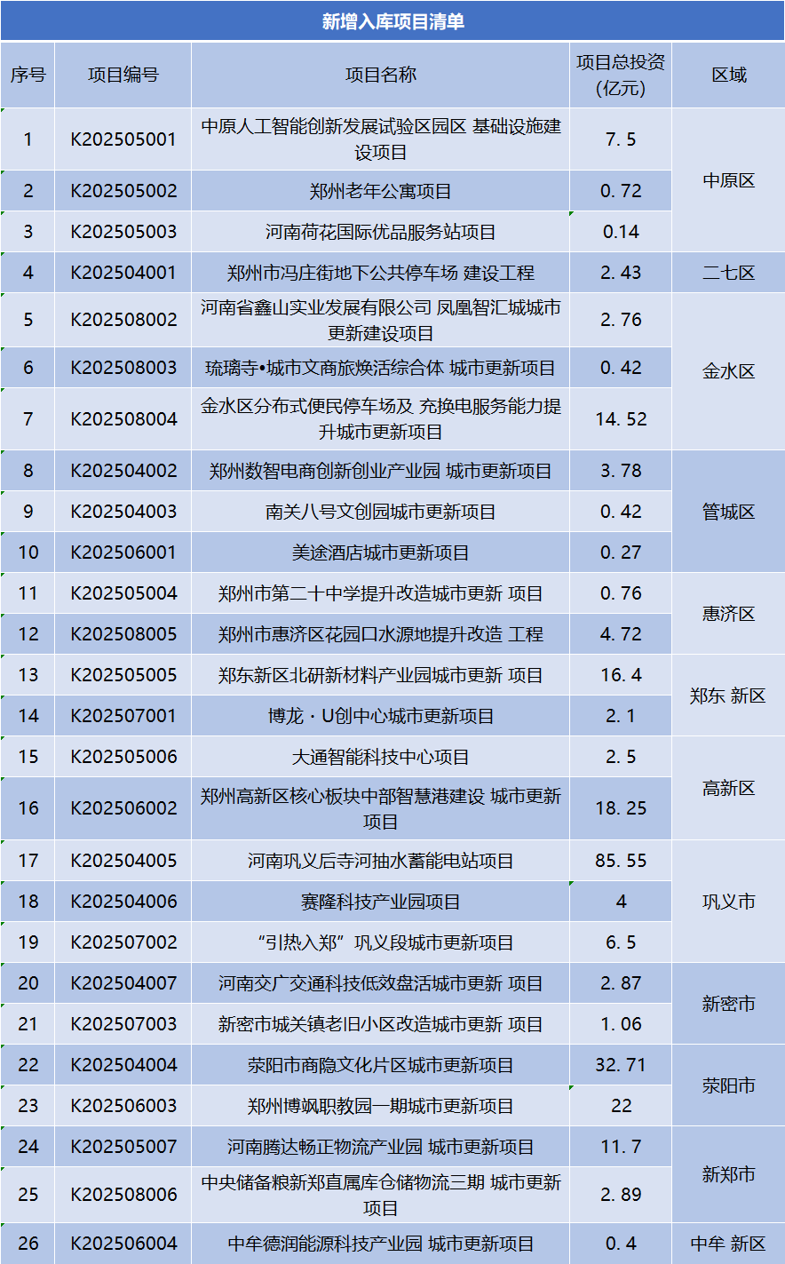 皇冠信用盘结算日是哪天
_总投资247.37亿元皇冠信用盘结算日是哪天
,郑州市新增入库26个城市更新项目 | 清单