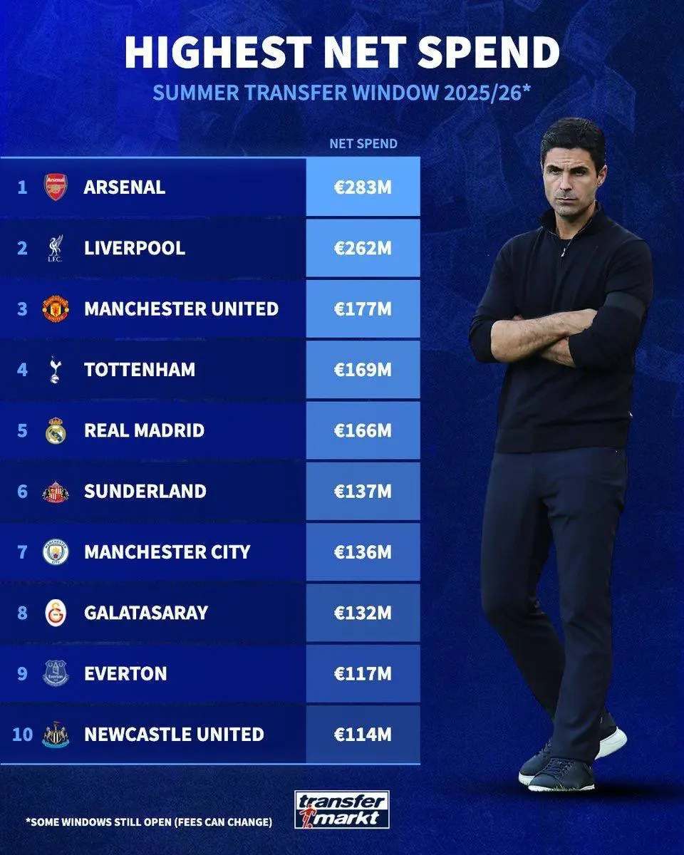 皇冠足球平台代理_夏窗净投入TOP10:阿森纳力压利物浦居首 英超八队上榜