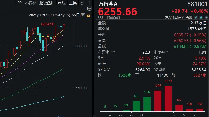 皇冠信用盘正网_指数“V”字反转!今天皇冠信用盘正网,A股出现重要积极信号
