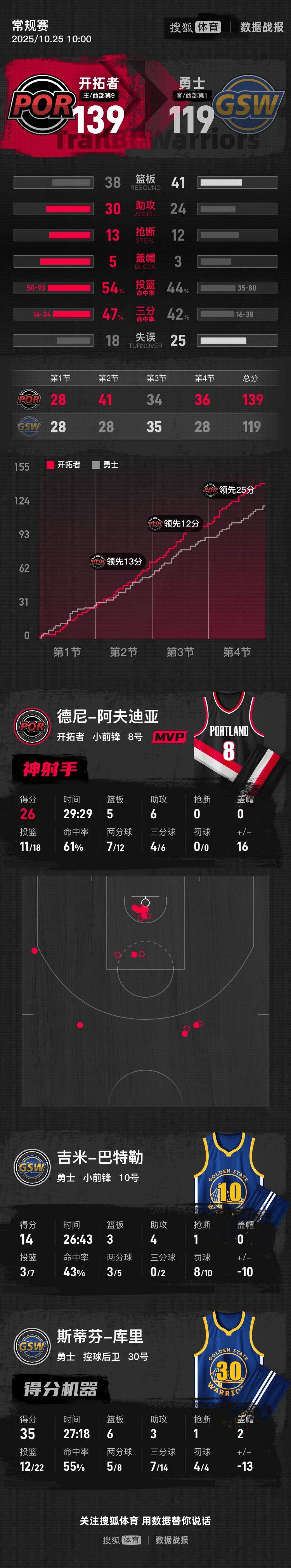 皇冠信用网会员开户申请
_杨瀚森2分2帽1板库里35分 开拓者8人上双大胜勇士